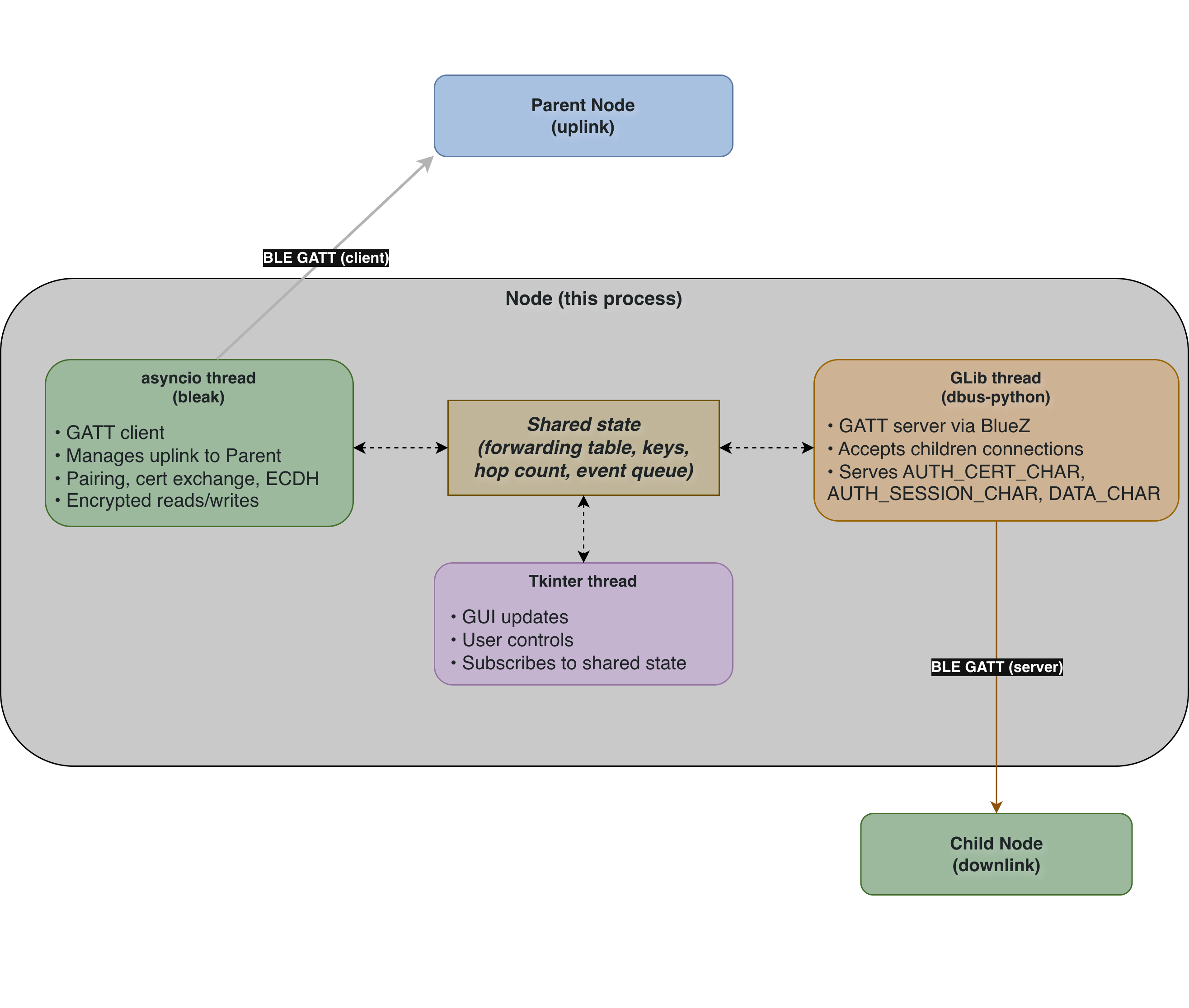 Dual-role node: asyncio/bleak uplink, GLib/dbus-python downlink, Tkinter GUI, all coordinating through shared state