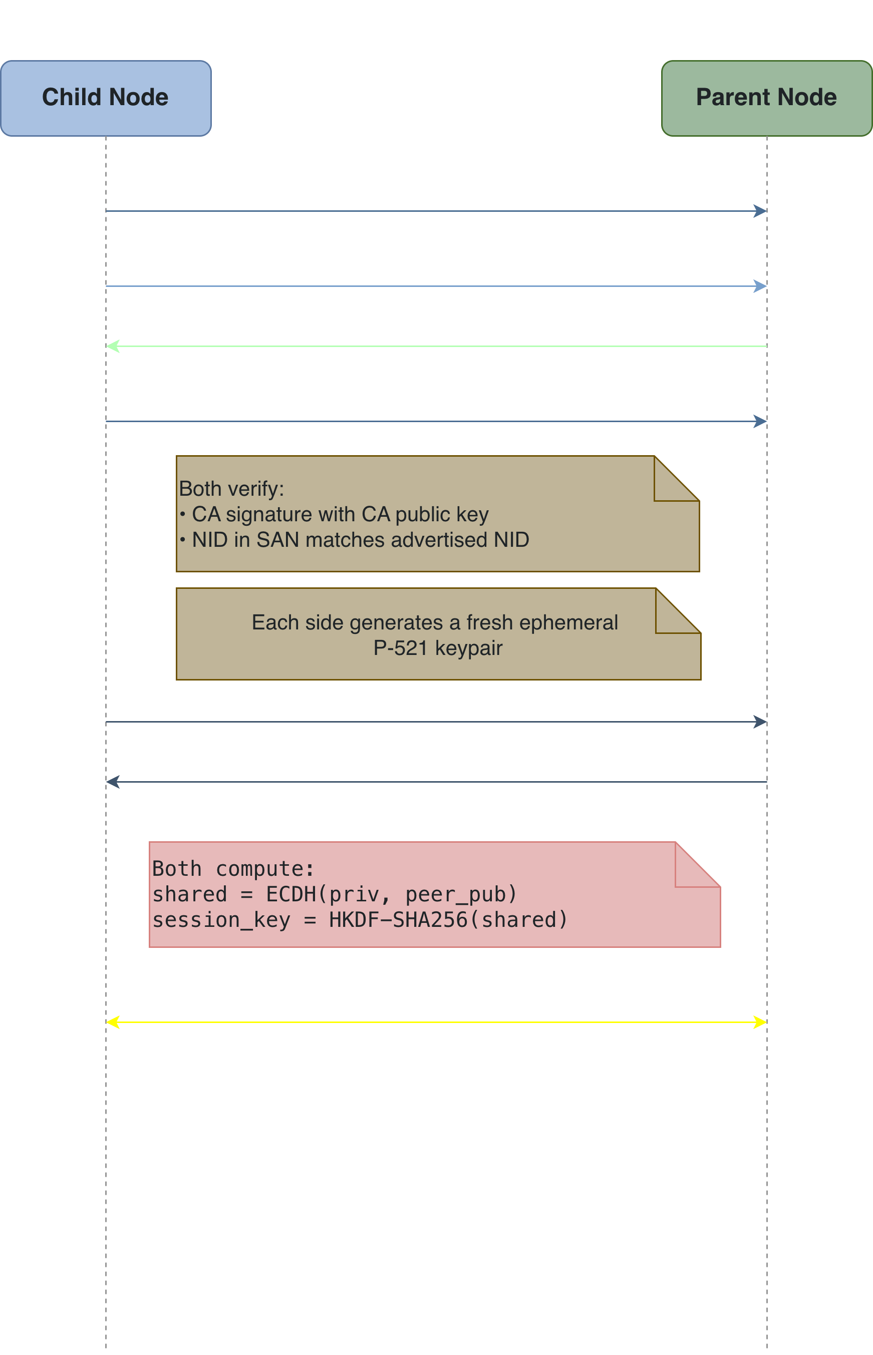Sequence diagram of mutual authentication followed by the ephemeral ECDH handshake